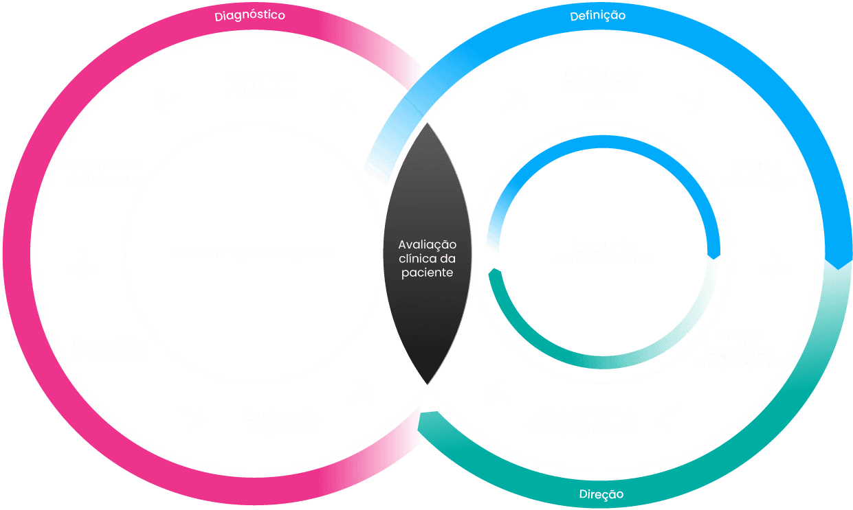 Infográfico do Protocolo Lipedema 3D — Diagnóstico, Definição e Direção