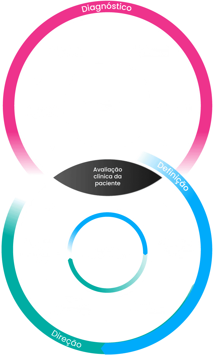 Infográfico do Protocolo Lipedema 3D — Diagnóstico, Definição e Direção